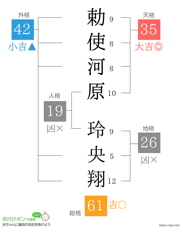勅使河原 玲央翔さんの姓名判断結果
