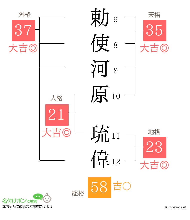 勅使河原 琉偉さんの姓名判断結果