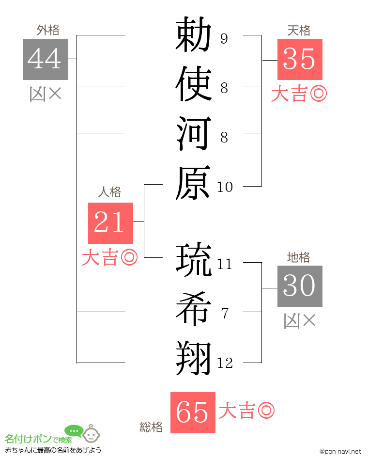 勅使河原 琉希翔さんの姓名判断結果