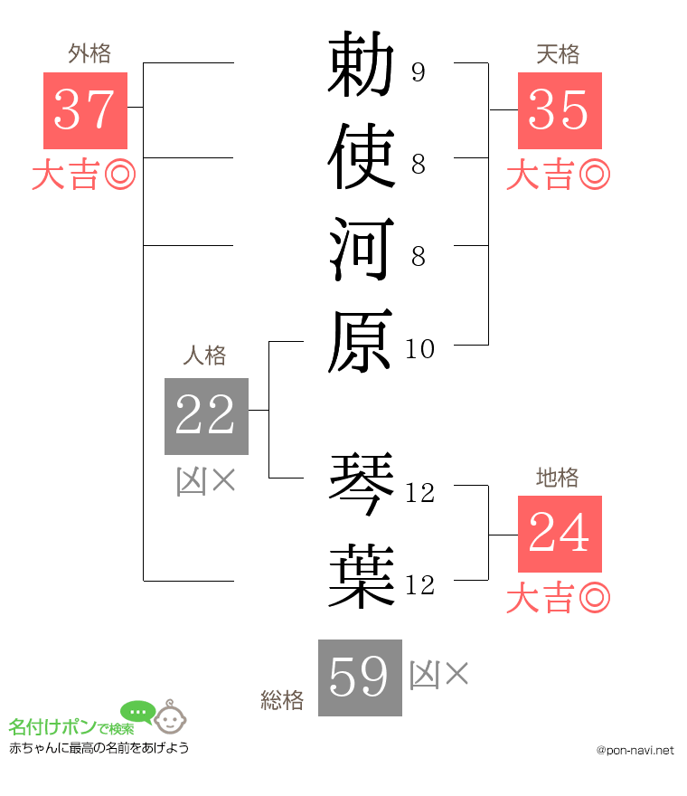 勅使河原 琴葉さんの姓名判断結果