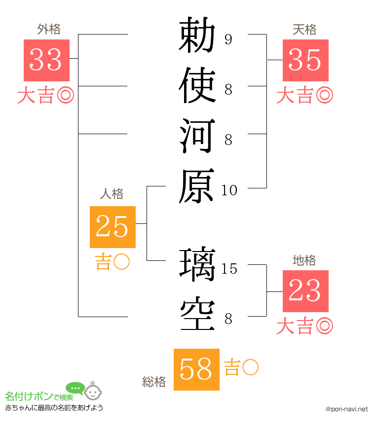 勅使河原 璃空さんの姓名判断結果