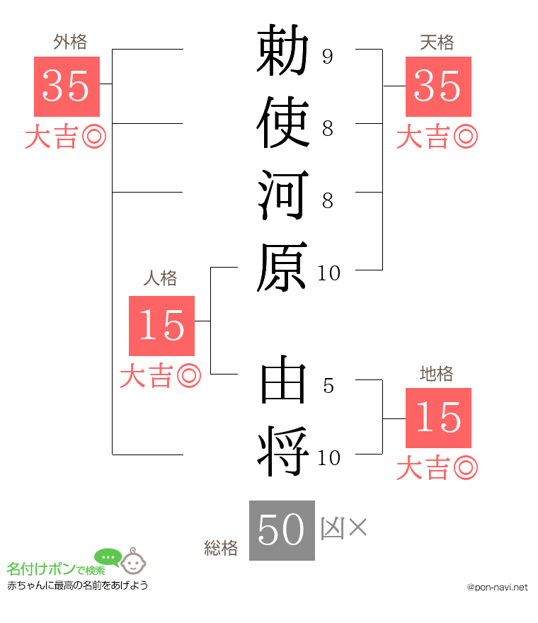 勅使河原 由将さんの姓名判断結果