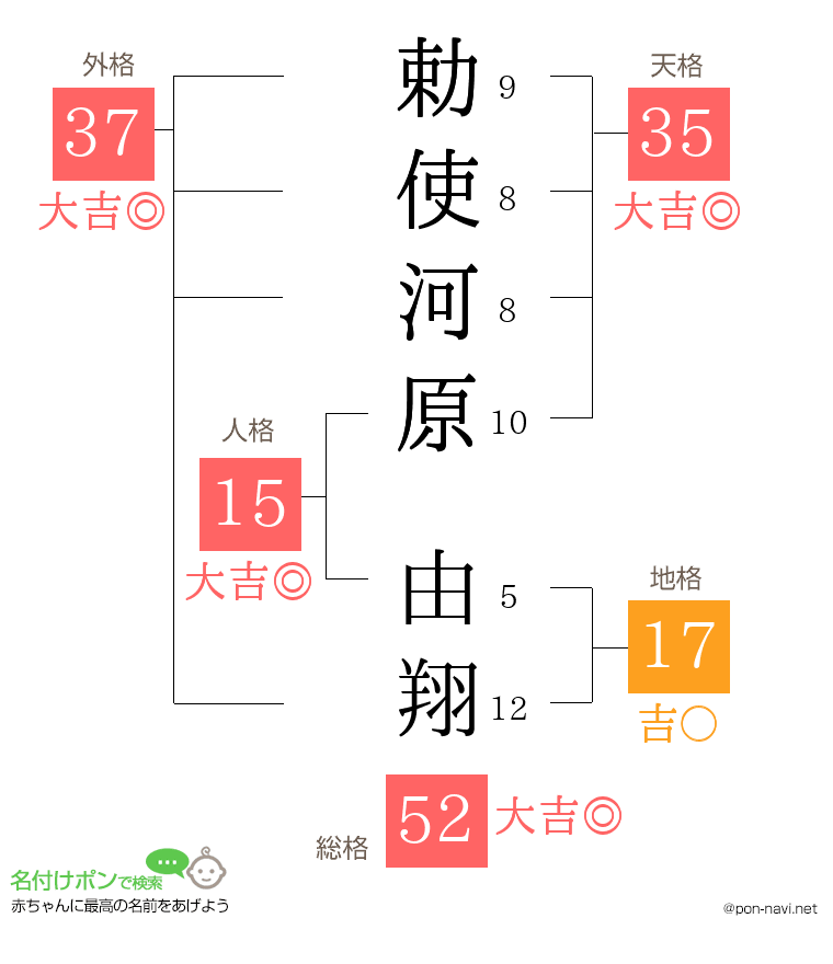 勅使河原 由翔さんの姓名判断結果