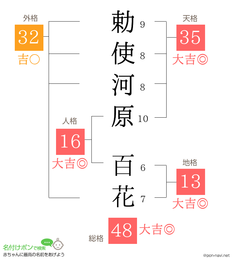 勅使河原 百花さんの姓名判断結果