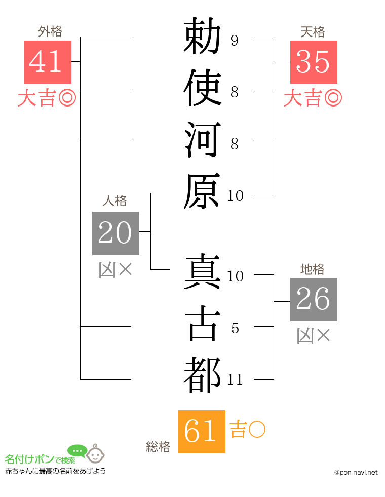 勅使河原 真古都さんの姓名判断結果