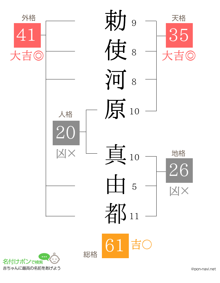 勅使河原 真由都さんの姓名判断結果