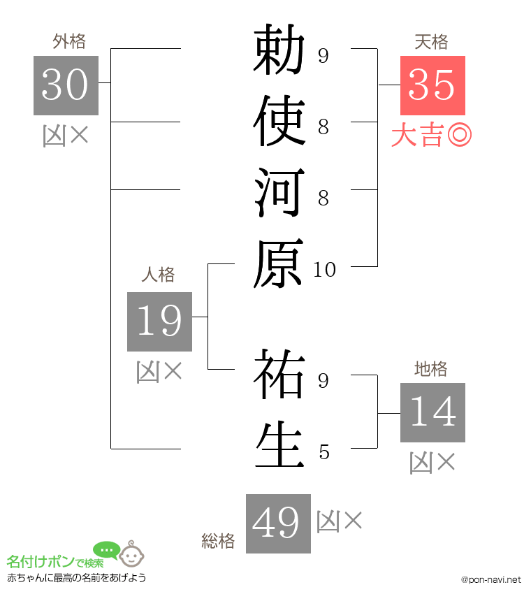 勅使河原 祐生さんの姓名判断結果