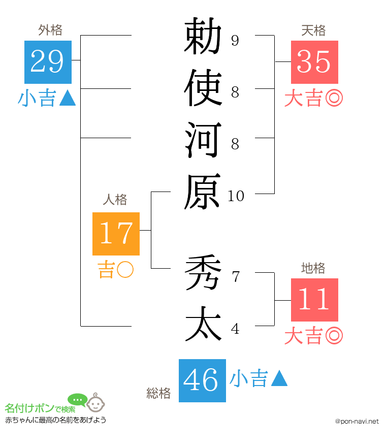 勅使河原 秀太さんの姓名判断結果