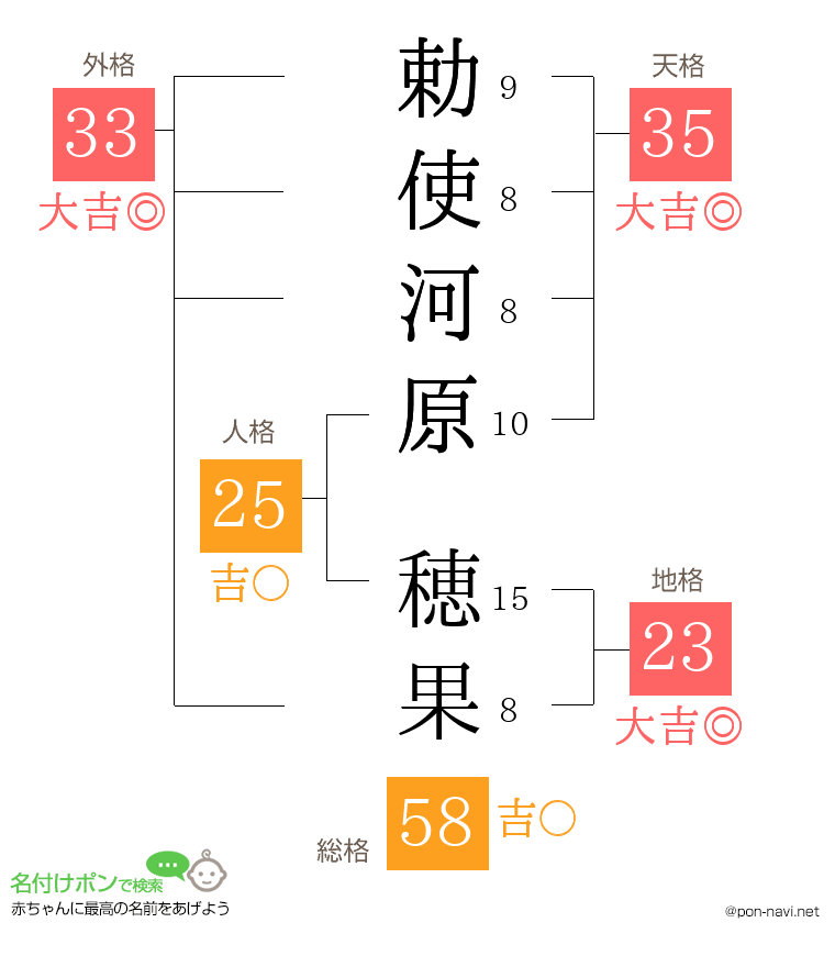 勅使河原 穂果さんの姓名判断結果