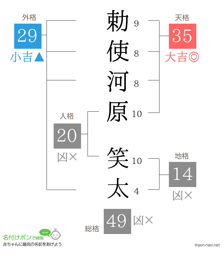 勅使河原 笑太さんの姓名判断結果