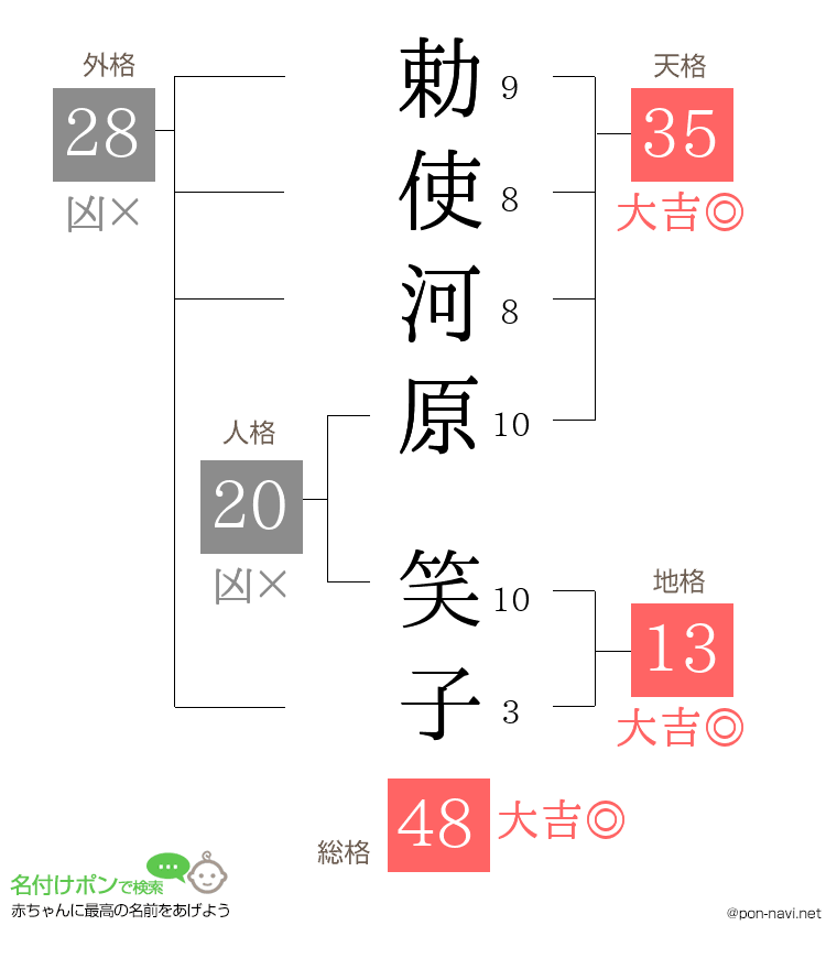 勅使河原 笑子さんの姓名判断結果