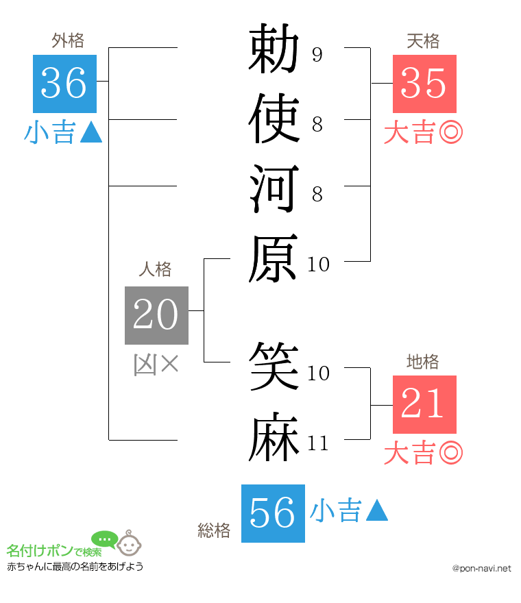勅使河原 笑麻さんの姓名判断結果