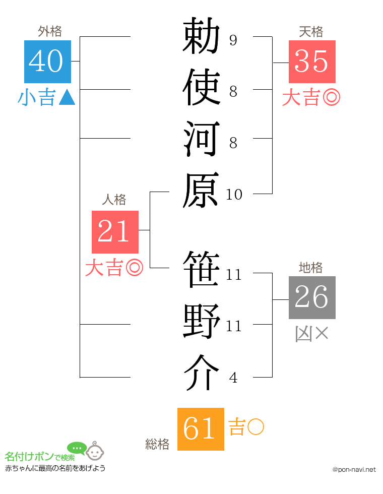 勅使河原 笹野介さんの姓名判断結果