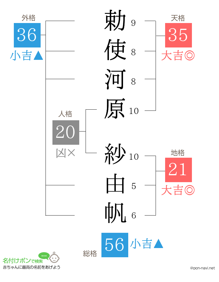 勅使河原 紗由帆さんの姓名判断結果