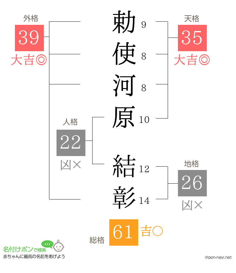 勅使河原 結彰さんの姓名判断結果