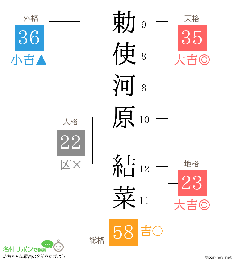 勅使河原 結菜さんの姓名判断結果