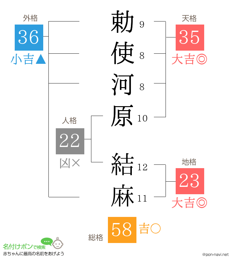 勅使河原 結麻さんの姓名判断結果
