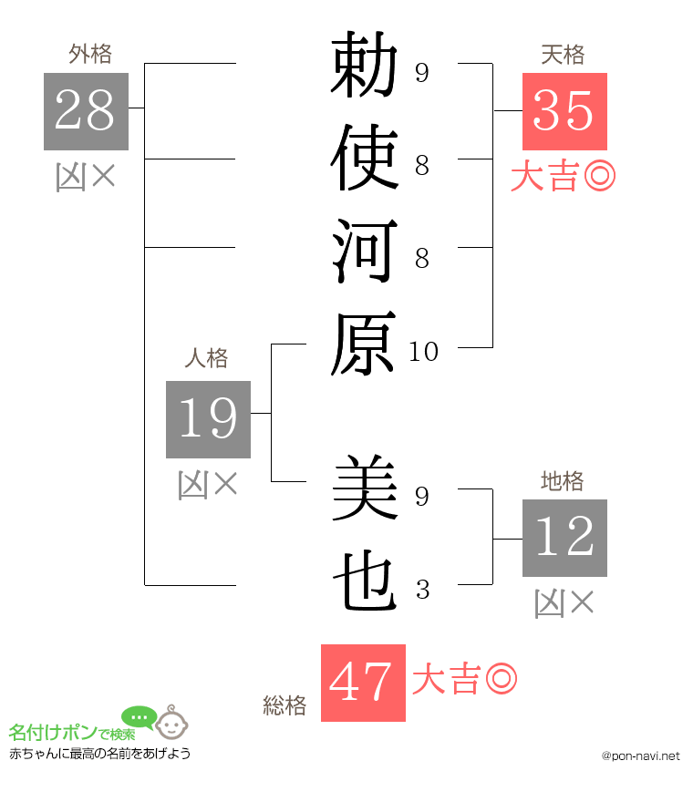 勅使河原 美也さんの姓名判断結果