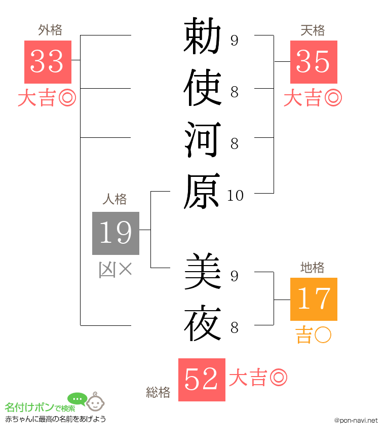 勅使河原 美夜さんの姓名判断結果