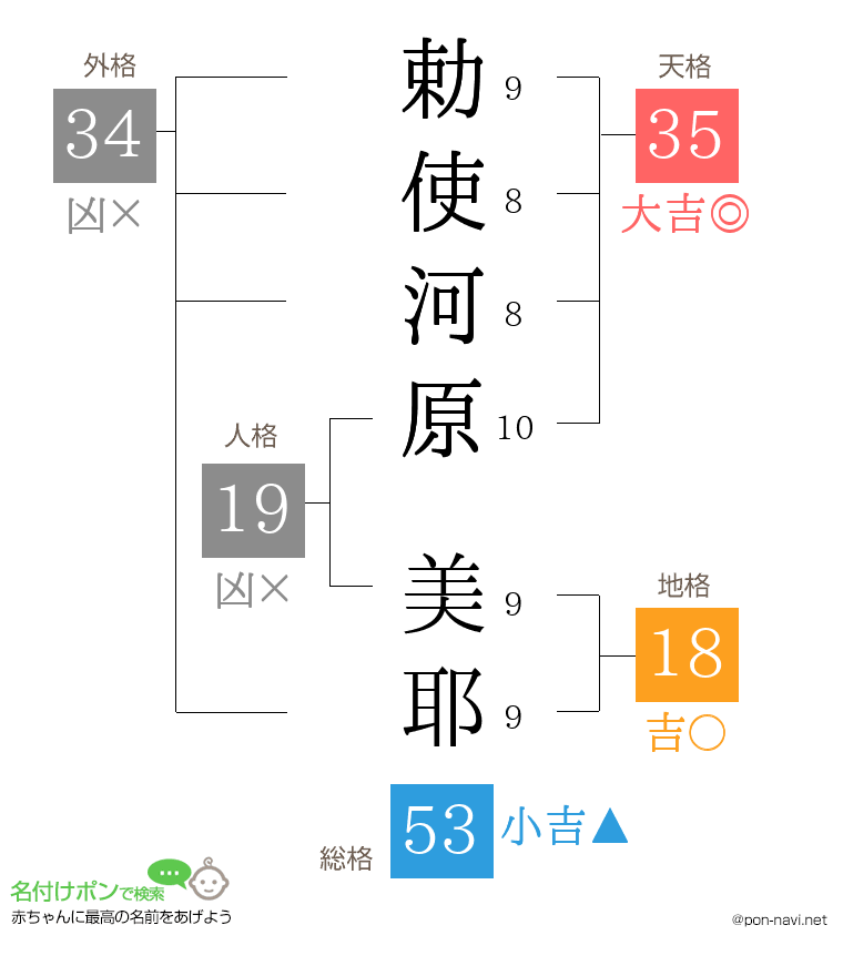 勅使河原 美耶さんの姓名判断結果