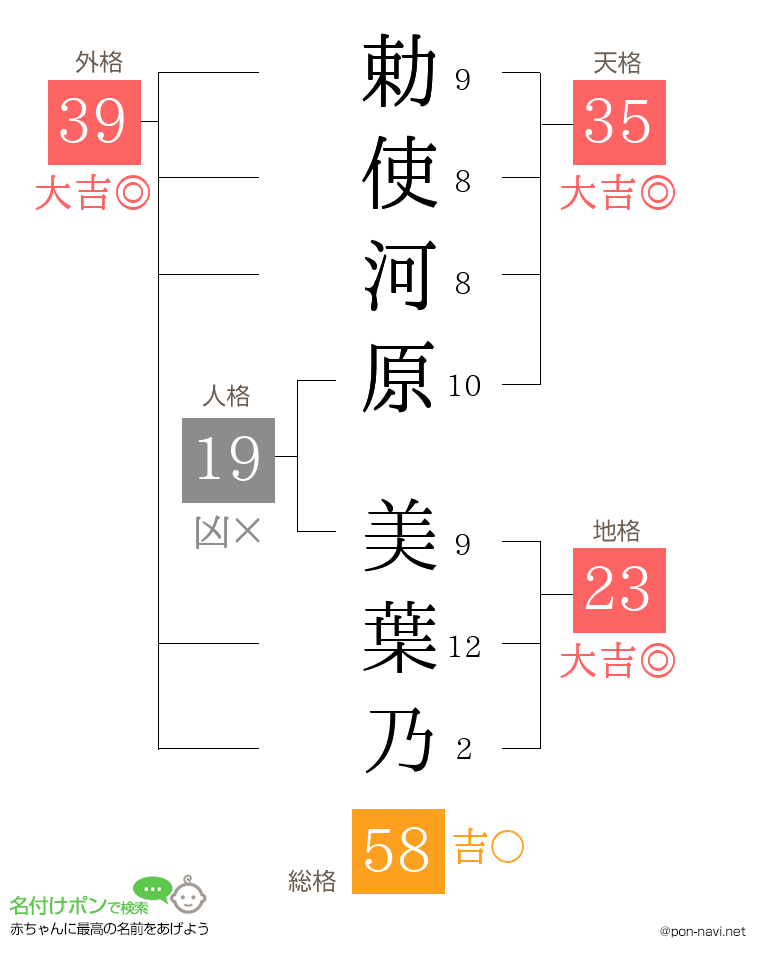 勅使河原 美葉乃さんの姓名判断結果