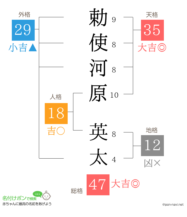 勅使河原 英太さんの姓名判断結果