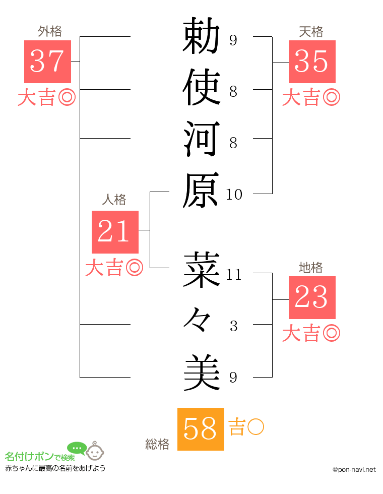 勅使河原 菜々美さんの姓名判断結果