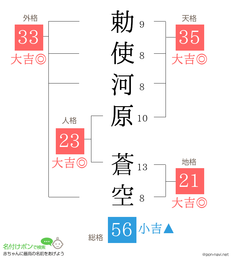 勅使河原 蒼空さんの姓名判断結果
