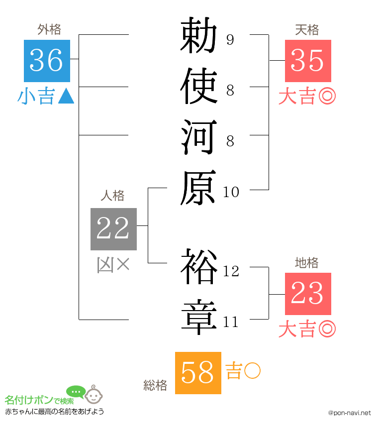 勅使河原 裕章さんの姓名判断結果