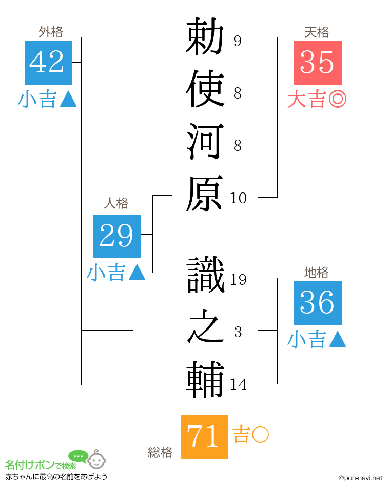 勅使河原 識之輔さんの姓名判断結果