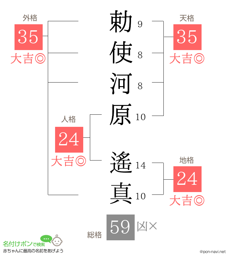 勅使河原 遙真さんの姓名判断結果