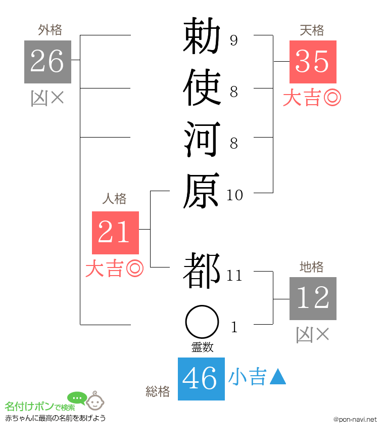勅使河原 都さんの姓名判断結果