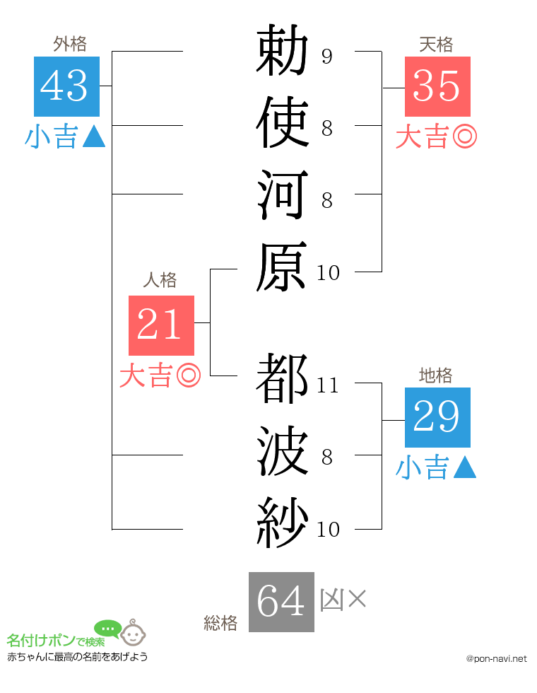 勅使河原 都波紗さんの姓名判断結果