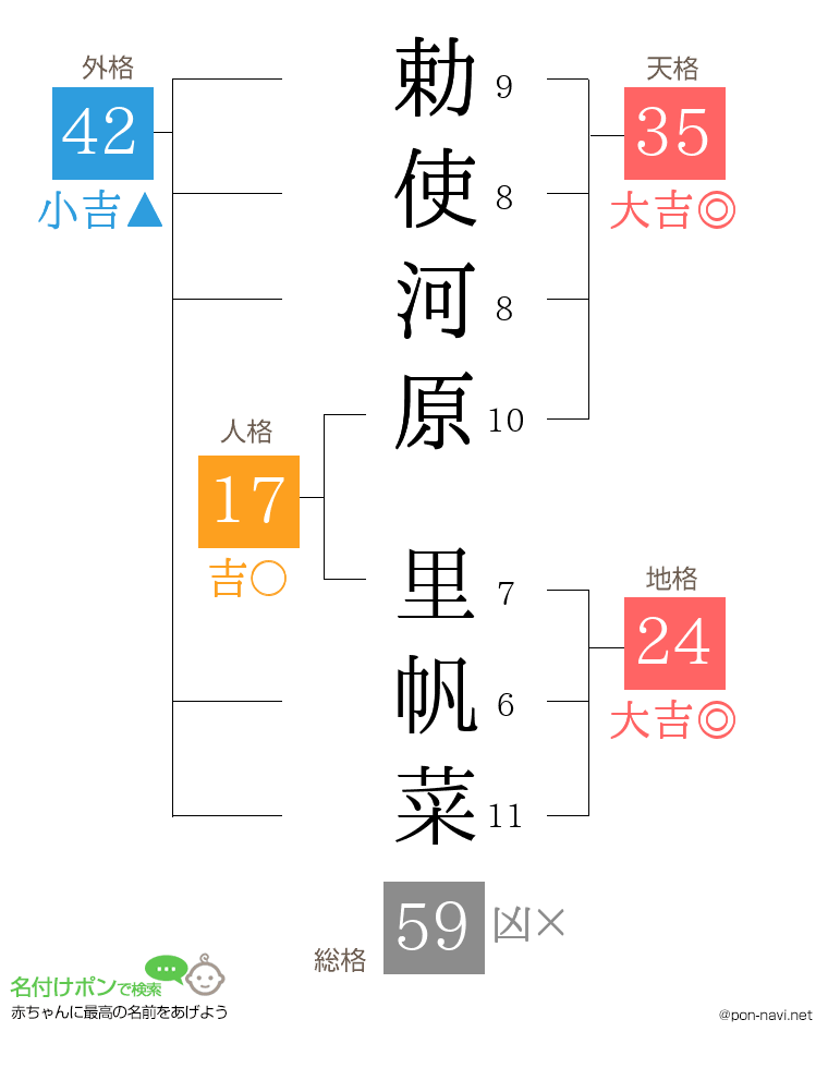 勅使河原 里帆菜さんの姓名判断結果