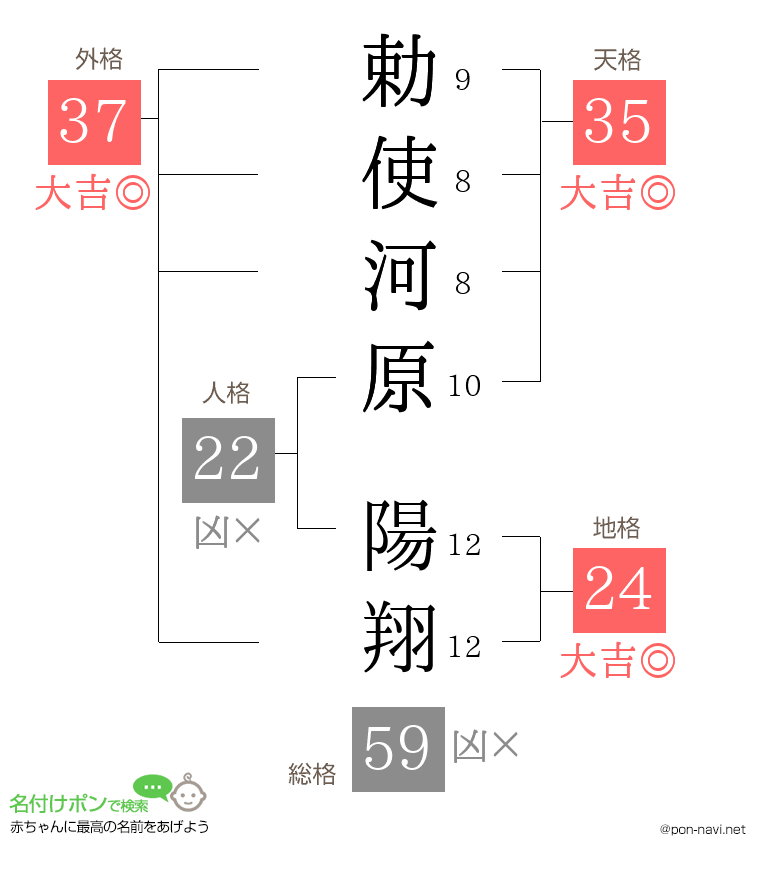 勅使河原 陽翔さんの姓名判断結果