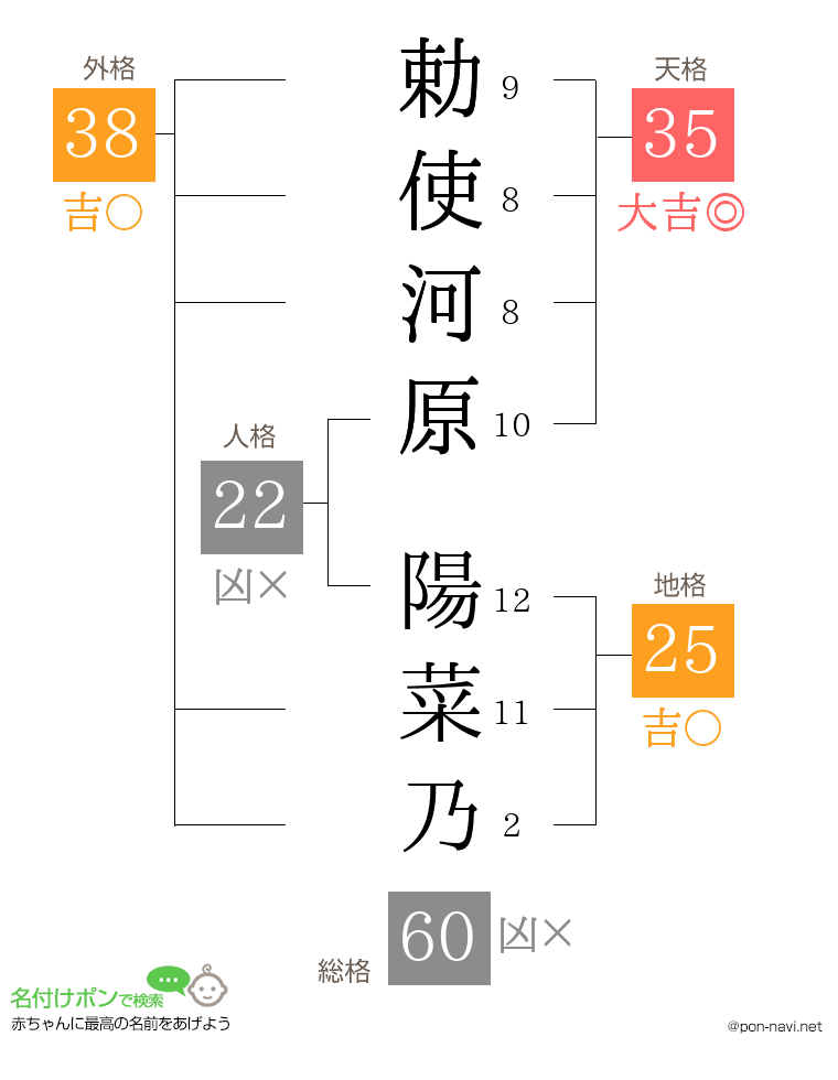 勅使河原 陽菜乃さんの姓名判断結果