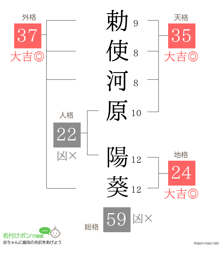 勅使河原 陽葵さんの姓名判断結果