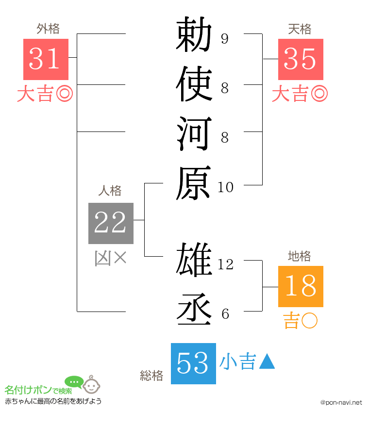 勅使河原 雄丞さんの姓名判断結果
