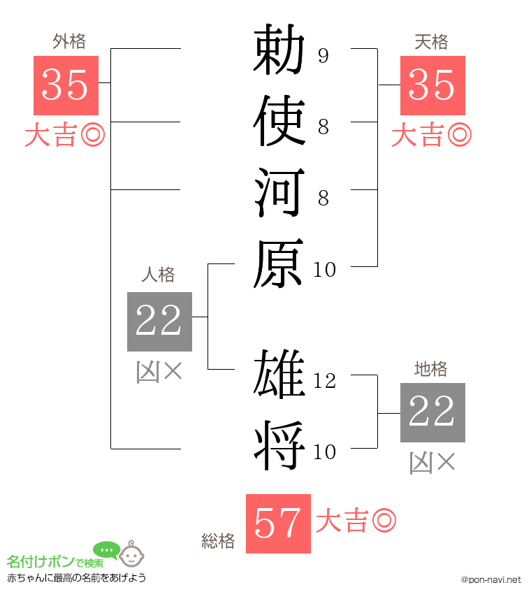 勅使河原 雄将さんの姓名判断結果