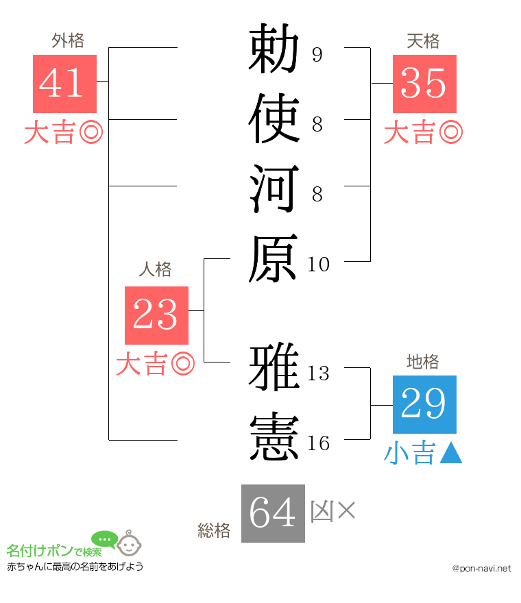 勅使河原 雅憲さんの姓名判断結果