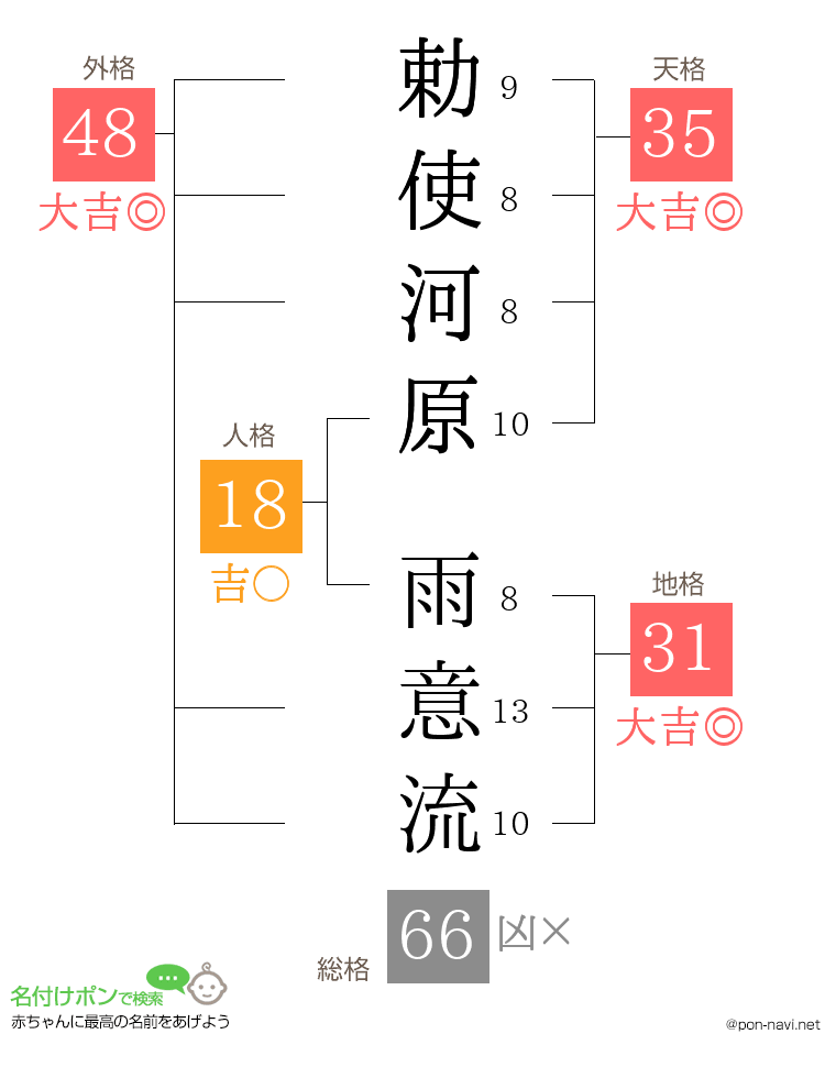 勅使河原 雨意流さんの姓名判断結果