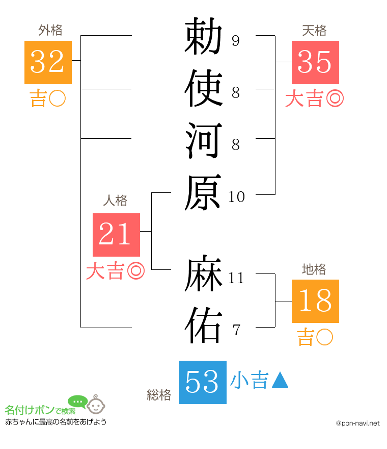 勅使河原 麻佑さんの姓名判断結果