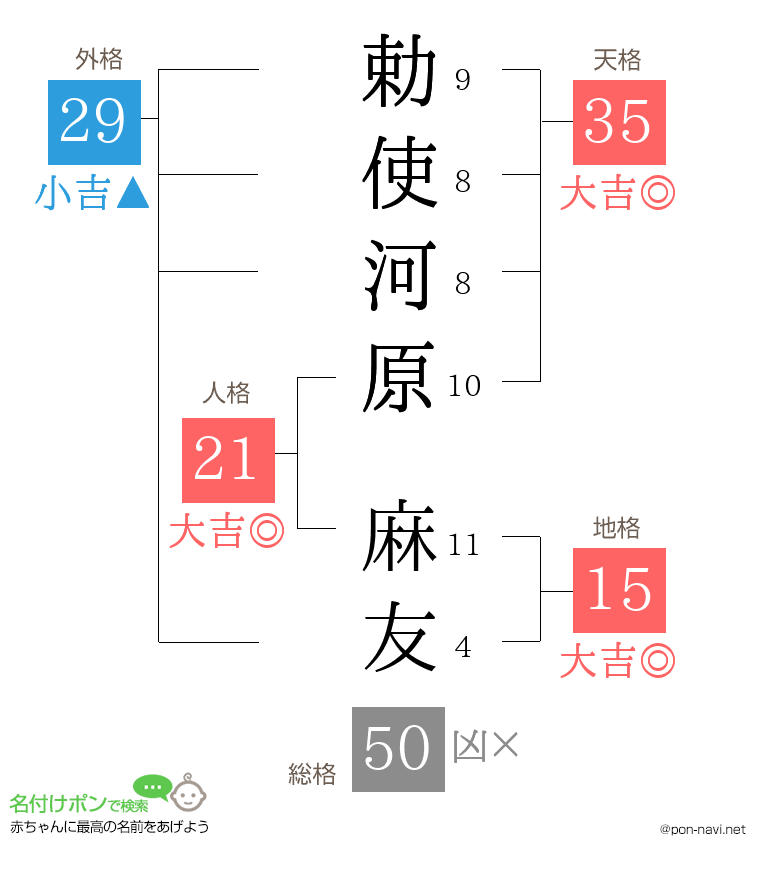 勅使河原 麻友さんの姓名判断結果