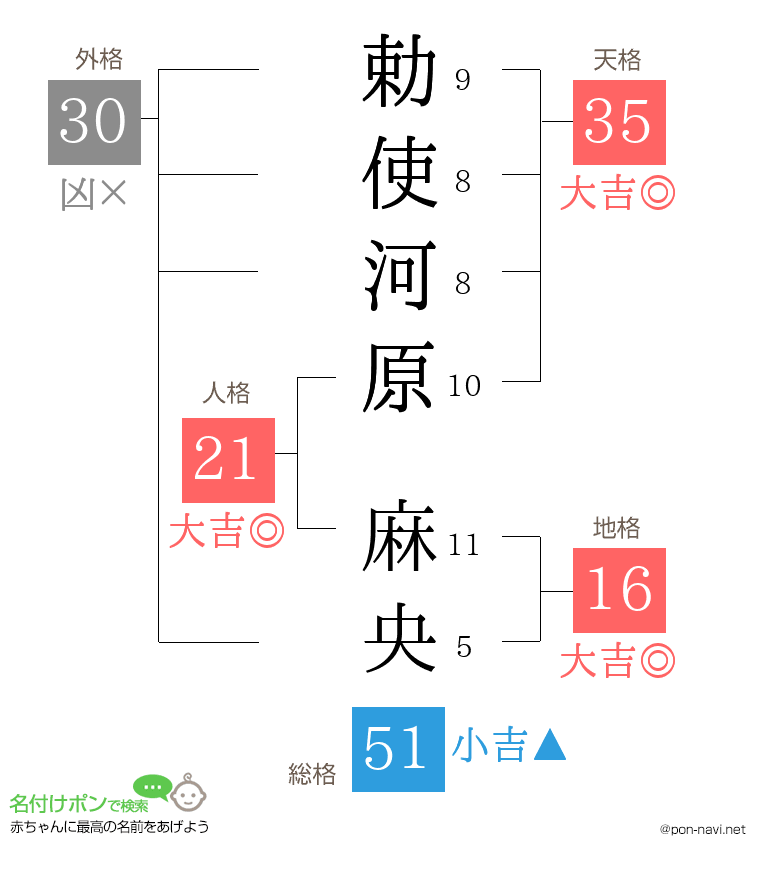 勅使河原 麻央さんの姓名判断結果