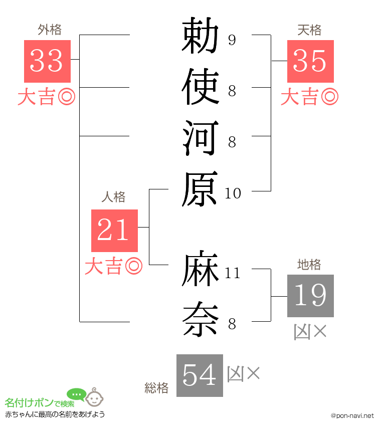 勅使河原 麻奈さんの姓名判断結果