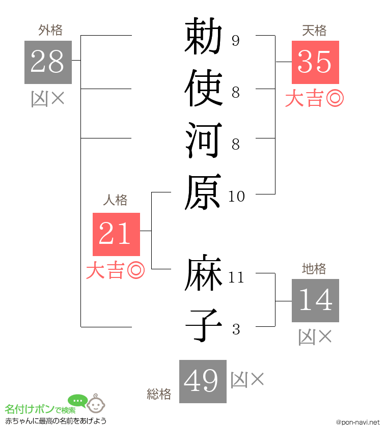 勅使河原 麻子さんの姓名判断結果