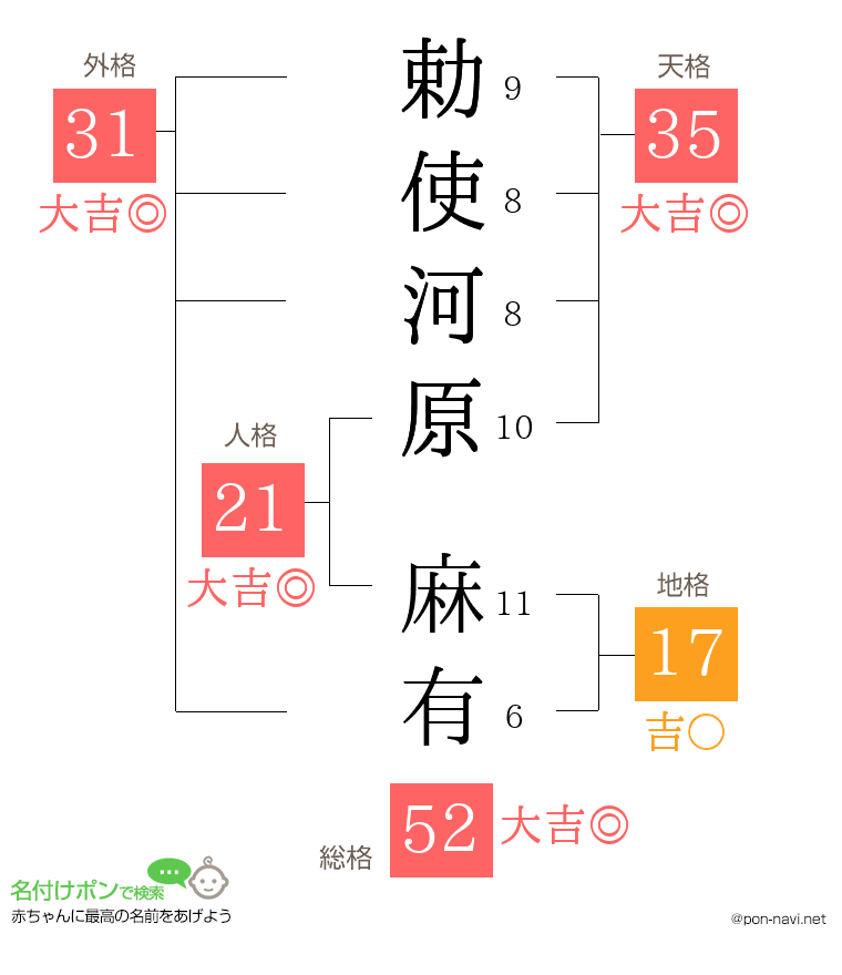 勅使河原 麻有さんの姓名判断結果