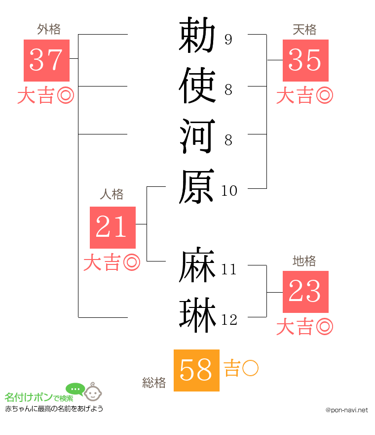 勅使河原 麻琳さんの姓名判断結果