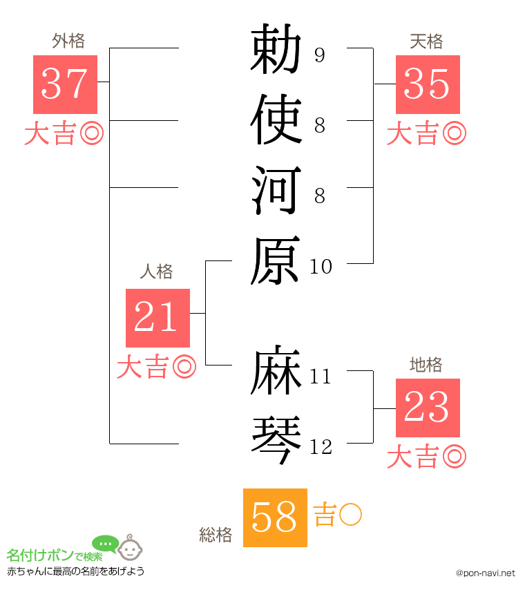 勅使河原 麻琴さんの姓名判断結果