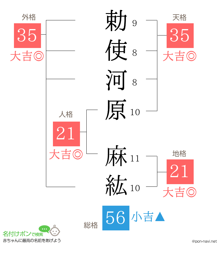 勅使河原 麻紘さんの姓名判断結果